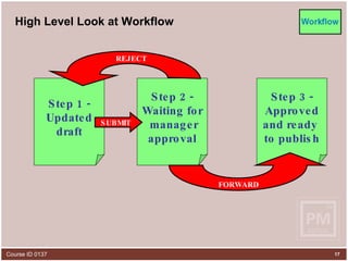 High Level Look at Workflow Step 1 - Updated draft Step 2 - Waiting for manager approval Step 3 - Approved and ready  to publish SUBMIT REJECT FORWARD 