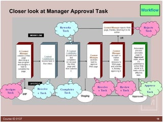 Closer look at Manager Approval Task Assigns Task Completes Task Receives Task Receives Task   Reviews Task Rejects Task Reworks Task Approves Task 