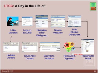 LTCC:  A Day in the Life of: Libby Librarian Logs on to LCMS Navigates to her Workgroup Updates Content Submits to Workflow Saves New Content Reviewed & Approved Published to Portal Selects Webview Edits Student Component 