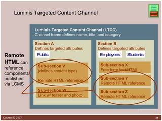 Luminis Targeted Content Channel Section B Defines targeted attributes Section A  Defines targeted attributes Sub-section X Free form text/HTML Luminis Targeted Content Channel (LTCC) Channel frame defines name, title, and category Public Students Employees Sub-section W Link w/ teaser and photo Sub-section V (defines content type)  Remote HTML reference Sub-section Y Remote HTML reference Sub-section Z Remote HTML reference Remote HTML  can reference components published via LCMS 