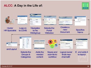 ALCC:  A Day in the Life of: Hector HR Specialist Logs on to LCMS Navigates to his Workgroup Selects the Portal Webview Creates a new Document and Layout Adds the needed content Selects the Groups & Categories Saves and submits to workflow Layout owner finds new channel… …  and adds it to layout Specifies Name 