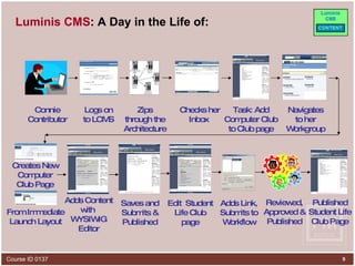 Luminis CMS : A Day in the Life of: Connie Contributor Logs on to LCMS Zips through the Architecture  Checks her Inbox  Task: Add Computer Club to Club page Navigates to her Workgroup Creates New Computer Club Page From Immediate Launch Layout Saves and Submits & Published Adds Content with  WYSIWIG Editor Reviewed, Approved & Published Edit  Student Life Club page Adds Link, Submits to Workflow Published Student Life Club Page 