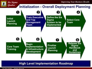 Initialization - Overall Deployment Planning 1 6 5 4 3 2 7 8 Initial Launch  Planning Train Executive and Top  Management  Team Define the Six Sigma System to be Implemented Begin Implementation & Infrastructure Development Finalize Launch  Planning Core Team  Training Select Core  Team High Level Implementation Roadmap Release Six Sigma Handbook and Guidelines 