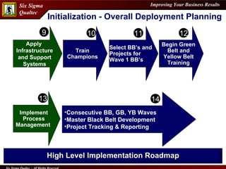 Select BB’s and Projects for Wave 1 BB’s Begin Green Belt and Yellow Belt Training Implement Process Management  12 11 10 9 13 Train Champions High Level Implementation Roadmap Consecutive BB, GB, YB Waves Master Black Belt Development Project Tracking & Reporting 14 Apply  Infrastructure and Support Systems Initialization - Overall Deployment Planning 