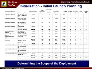 Determining the Scope of the Deployment Initialization -  Initial Launch Planning 