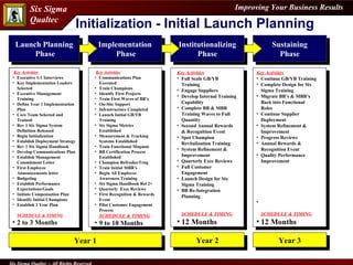 Initialization -  Initial Launch Planning Launch Planning Phase Key Activities Executive 1:1 Interviews Key Implementation Leaders Selected Executive Management Training Define Year 1 Implementation Plan Core Team Selected and Trained Rev 1 Six Sigma System Definition Released Begin Initialization Establish Deployment Strategy Rev 1 Six Sigma Handbook Develop Communications Plan Establish Management Commitment Letter First Employee Announcements letter Budgeting Establish Performance Expectations/Goals Initiate Compensation Plan Identify Initial Champions Establish 3 Year Plan  SCHEDULE & TIMING 2 to 3 Months Implementation Phase Key Activities Communications Plan Executed Train Champions Identify First Projects Train First Waves of BB’s On-Site Support Infrastructure Completed Launch Initial GB/YB Training Six Sigma Metrics Established Measurement & Tracking Systems Established Train Functional Mngmnt BB Certification Process Established Champion RefresherTrng Train Initial MBB’s Begin All Employee Awareness Training Six Sigma Handbook Rel 2+ Quarterly  Exec Reviews First Recognition & Rewards Event Pilot Customer Engagement Process SCHEDULE & TIMING 9 to 10 Months Institutionalizing Phase Key Activities Full Scale GB/YB Training Engage Suppliers Develop Internal Training Capability Complete BB & MBB Training Waves to Full Quantity  Second Annual Rewards & Recognition Event Spot Champion Revitalization Training System Refinement & Improvement  Quarterly Exec Reviews Full Customer Engagement Launch Design for Six Sigma Training BB Re-Integration Planning SCHEDULE & TIMING 12 Months Sustaining Phase Key Activities Continue GB/YB Training Complete Design for Six Sigma Training Migrate BB’s & MBB’s Back into Functional Roles Continue Supplier Deployment System Refinement & Improvement  Progress Reviews Annual Rewards & Recognition Event Quality Performance Improvement SCHEDULE & TIMING 12 Months Year 1 Year 2 Year 3 