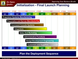 Propulsion Systems Manufacturing  Pneumatics and Servos Manufacturing Command Console Systems  Integrators Sales And Marketing Customers and Suppliers Design/Development Engineering Administrative Functions Initialization - Final Launch Planning Plan the Deployment Sequence Q1 Q2 Q3 Q4 Q1 Q2 Q3 Q4 Q1 Q2 Q3 Q4 Q1 Q2 Q3 Q4 Q1 Q2 Q3 Q4 Q1 Q2 Q3 Q4 CY02 CY03 CY04 