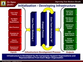 Initialization -  Developing Infrastructure  Infrastructure is Developed by the Companies Support Organizations and Representatives From Each Major Organization Engage Process Core Team Workshop 1 Infrastructure Development Process Outputs  Consistent Six Sigma Deployment System Knowledge & Expertise Self  Integrating Six Sigma System Defined and Auditable System Web Based  Six Sigma Handbook Hard Copy Six Sigma Handbook Core Team Workshop “N” Experienced Facilitation Client’s Uniqueness Templates for Handbook Best Practices Six Sigma System Requirements Inputs Core Team Training 