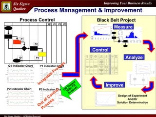 Process Management & Improvement P1 P2 P3 Q1 Q1 Indicator Chart P1 Indicator Chart P2 Indicator Chart P3 Indicator Chart Process Control Incapable Process Out of Control Process GB Project With YB Support Q1 P1 P2 P3 Measure Analyze Improve Design of Experiment And/Or Solution Determination Control Black Belt Project 