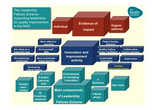 The Leadership
Fellows Scheme -
supporting leadership
for quality improvement                                  Evidence of
                                                                                    Organi-
in the NHS                               Individual
                                                                                    sational
                                                             impact


                          More reflective                                   Patient Quality
                            coaching                                           Advisors

Site Visits as a        Do-it-yourself                                 Quality, Culture         Collaborative
                                                Innovation and
leadership task              360s                                     change, Facilitation    Inquiry seminars

                                                 improvement
Strengthening         More sustainable                                  Sustainable               Supervision
                                                    activity
 mentorship            action learning                                  networking

                                                                                      Current
             Developing
                                                                                 improvement focus
            critical reading

                                               Commitment
                                               to managing
                       9 Action
                                                                     4
                                                innovation
                       Learning
                                                                  Seminars
                         sets
     Assess                                                                         Site visits
      ment
                                         Main components
     Centre
                      18                                          4 Work-
                                            of Leadership
                   Coaching                                        shops
                   sessions
                                            Fellows Scheme
 