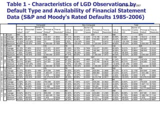 Table 1 - Characteristics of LGD Observations by Default Type and Availability of Financial Statement Data (S&P and Moody's Rated Defaults 1985-2006) 