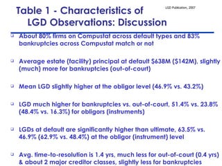 Table 1 - Characteristics of  LGD Observations: Discussion About 80% firms on Compustat across default types and 83% bankruptcies across Compustat match or not Average estate (facility) principal at default $638M ($142M), slightly (much) more for bankruptcies (out-of-court) Mean LGD slightly higher at the obligor level (46.9% vs. 43.2%) LGD much higher for bankruptcies vs. out-of-court, 51.4% vs. 23.8% (48.4% vs. 16.3%) for obligors (instruments) LGDs at default are significantly higher than ultimate, 63.5% vs. 46.9% (62.9% vs. 48.4%) at the obligor (instrument) level Avg. time-to-resolution is 1.4 yrs, much less for out-of-court (0.4 yrs) & about 2 major creditor classes, slightly less for bankruptcies 