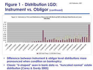 Figure 1 - Distribution LGD:  Instrument vs. Obligor  (continued) Difference between instrument & obligor level distributions more pronounced when condition on bankruptcy Classic “U-shaped” seen in bank data vs. “truncated normal” estate distribution (Carey & Gordy 2005) 