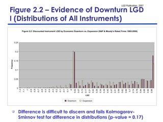 Figure 2.2 – Evidence of Downturn LGD I (Distributions of All Instruments) Difference is difficult to discern and fails Kolmogorov-Smirnov test for difference in distributions (p-value = 0.17) Figure 2.2: Discounted Instrument LGD by Economic Downturn vs. Expansion (S&P & Moody's Rated Firms 1885-2006) 0 0.05 0.1 0.15 0.2 0.25 -1.2 -1.1 -1 -0.9 -0.8 -0.7 -0.6 -0.5 -0.4 -0.3 -0.2 -0.1 -0.1 -0.1 -0 0.02 0.07 0.13 0.17 0.21 0.24 0.29 0.34 0.39 0.43 0.47 0.51 0.56 0.62 0.66 0.7 0.74 0.78 0.84 0.89 0.92 0.96 LGD Frequency Downturn Expansion 