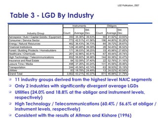 Table 3 - LGD By Industry 11 industry groups derived from the highest level NAIC segments Only 2 industries with significantly divergent average LGDs  Utilities (24.0% and 18.8% at the obligor and instrument levels, respectively) High Technology / Telecommunications (60.4% / 56.6% at obligor / instrument levels, respectively) Consistent with the results of Altman and Kishore (1996) 