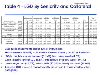 Table 4 - LGD By Seniority and Collateral Unsecured instruments about 40% of instruments Most common security is All or Non-Current Assets / Oil &Gas Reserves LGD is much lower for secured (31.6%) than unsecured (61.3%)  Cash security-lowest LGD (1.8%), Intellectual Property worst (69.3%)  Loans-large part (37.3%), lowest LGD (20.3%) & mostly secured (92.0%)  Average LGD is almost monotonically increasing in these creditor class categories 