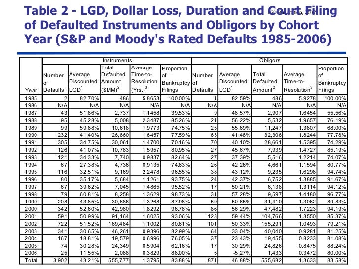 Understanding and Predicting Ultimate LossGivenDefault on Bonds and…