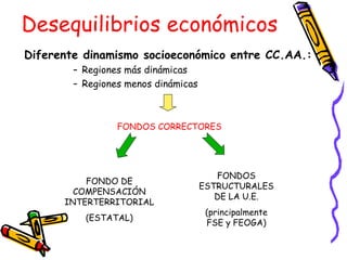Desequilibrios económicos Diferente dinamismo socioeconómico entre CC.AA.: Regiones más dinámicas Regiones menos dinámicas FONDOS CORRECTORES FONDO DE COMPENSACIÓN INTERTERRITORIAL (ESTATAL) FONDOS ESTRUCTURALES DE LA U.E. (principalmente FSE y FEOGA) 