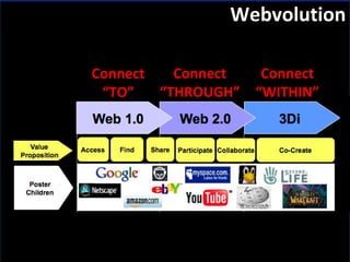 Webvolution Connect “ TO” Connect “ THROUGH” Connect “ WITHIN” 