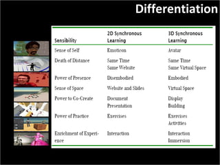 Source: e-Learning Guild 360 Report – Synchronous Learning Systems. June 2007. Differentiation 