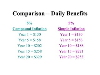 Comparison – Daily Benefits 5% Compound Inflation Year 1 = $130 Year 5 = $158 Year 10 = $202 Year 15 = $258 Year 20 = $329 5% Simple Inflation Year 1 = $130 Year 5 = $156 Year 10 = $188 Year 15 = $221 Year 20 = $253 
