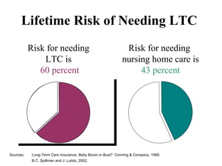 Lifetime Risk of Needing LTC Sources:  Long-Term Care Insurance, Baby Boom or Bust?   Conning & Company, 1999. B.C. Spillman and J. Lubitz, 2002.  Risk for needing  LTC is  60 percent Risk for needing  nursing home care is 43 percent 