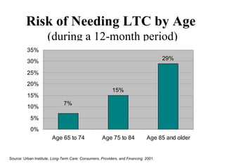 Risk of Needing LTC by Age   (during a 12-month period) Source: Urban Institute,  Long-Term Care: Consumers, Providers, and Financing . 2001. 