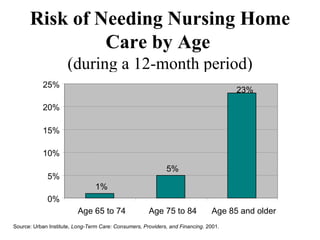Risk of Needing Nursing Home Care by Age   (during a 12-month period) 1% 5% 23% 0% 5% 10% 15% 20% 25% Age 65 to 74 Age 75 to 84 Age 85 and older Source: Urban Institute,  Long-Term Care: Consumers, Providers, and Financing . 2001. 