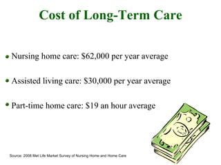 Cost of Long-Term Care Nursing home care: $62,000 per year average Assisted living care: $30,000 per year average Part-time home care: $19 an hour average Source: 2008 Met Life Market Survey of Nursing Home and Home Care 
