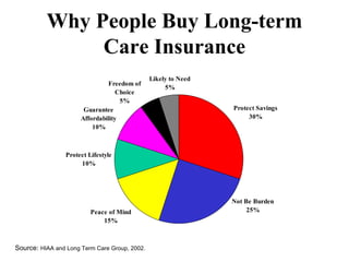 Why People Buy Long-term Care Insurance Source:  HIAA and Long Term Care Group, 2002. 