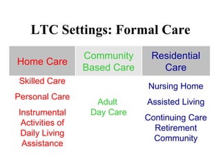 LTC Settings: Formal Care Adult  Day Care Nursing Home Assisted Living Continuing Care Retirement Community Skilled Care Personal Care Instrumental Activities of Daily Living Assistance Home Care Residential Care Community Based Care 