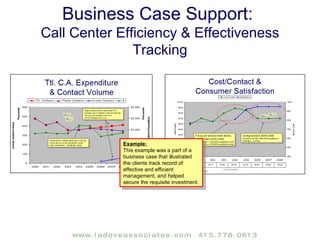 Articulating the Plan Example: A clearly articulated plan needs to be communicated at several levels of detail and specificity. The roadmap summary is a quick snapshot for laying out the key dimensions of a plan over time. More specific information (and disciplined management) is required to effectively execute the plan. Project Plans High Level Architecture Plans Process Maps Erbum ebum ebum,Flala trala tralla  Erbum ebum ebum,Flala trala tralla  Erbum ebum ebum,Flala Erbum ebum ebum,Flala trala tralla  Erbum ebum ebum,Flala trala tralla  Erbum ebum ebum,Flala trala tralla  Erbum ebum ebum,Flala trala tralla  Erbum ebum ebum,Flala trala tralla  Benefits Banker call coding and verbatims (10%-100% rollout) Inbound Email text (100%) Addition of web ‘feedback’ (100%) Feed VOC data into C2T data for attrition modeling  Inferred Emails contact type from response (40+%) Survey Data Integration of VOC data/models with personalization engine Automated maintenance of call coding taxonomy Automated follow-up to VOC customers regarding issue resolution Automated daily or weekly data feeds Automated classification -- SAS text mining tools Automated alerts and reports on VOC data (thresholds, activity by topic) Web-based query of VOC data by Manual ‘retroactive’ call coding Batch processing Manual Technology $XXX,000,000 $xxx,000,000 $xxx,xxxx Cost Fla la la la la. Gortes tarmum flaij Fla la la la la. Gortes tarmum flaij Fla la la la la. Gortes tarmum flaij Ipsum actito ornow Description Phase 2 2006 Phase 1 plus: Phase 1  2005 current state plus: Current  State Systems VOC Attrition Modeling VOC Platform Attrition Model Development VOC Data Management Term Cleansing Document Clustering Extract, Transform, Load ECIC WebHouse Repartee Maritz Surveys VOC Reporting Threshold Alerting Personalization Engine WEB WiB Finance Marketing ISG OCS                        VOC Datamart New Term & Cluster Reports Standard Reporting Ad-Hoc Business Query Attrition Scoring C2T Alerts and Reports 2 3 4 5 6 Management VOC Administrator VOC Analyst OCS Banker VOC Modeler Attrition Flags 7 1 2 3 4 5 6 7 Daily VOC Data Sourcing Text Mining to Classify Documents  Alerts and Reports on Top VOC Issues Simple Business Query Tool Predictive Modeling of C2T and VOC Data Daily Scoring of Attrition Models Limited Data Transferred between C2T and VOC Champ (Investmts) Access Events?? 1 