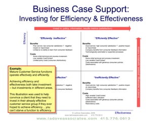 Business Case Support:  Call Center Efficiency & Effectiveness Tracking Example: This example was a part of a business case that illustrated the clients track record of effective and efficient management, and helped secure the requisite investment. 
