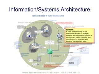 Business Case Support: Investing for Efficiency & Effectiveness Example: Mature Customer Service functions operate effectively and efficiently. Achieving efficiency and effectiveness both take investment -- but investments in different areas. This illustration was used to help convince a client that they need to invest in their already effective customer service group if they ever hoped to achieve efficiency….you can’t starve a function to efficiency. 