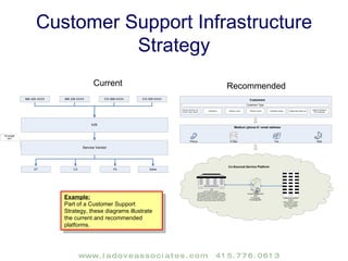 Information/Systems Architecture Example: A clear understanding of the interconnectedness of multiple systems and information sources is an important part of planning and prioritization for business and systems management alike. 