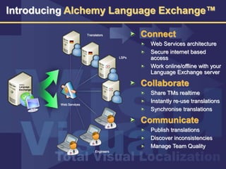 Introducing Alchemy Language Exchange?
Connect
Web Services architecture
Secure internet based
access
Work online/offline with your
Language Exchange server
Collaborate
Share TMs realtime
Instantly re-use translations
Synchronise translations
Communicate
Publish translations
Discover inconsistencies
Manage Team Quality
Alchemy
Language
Exchange
Web Services
Translators
LSPs
Engineers
 