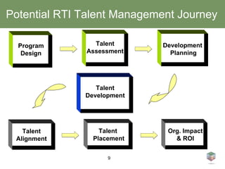 Leading Solutions Talent Management And Development Services | PPT