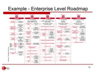 Example - Enterprise Level Roadmap Source: Productivity Inc. 