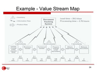 Example - Value Stream Map  