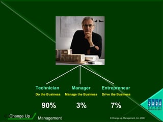 Technician  Manager  Entrepreneur Do the Business  Manage the Business  Drive the Business 90%  3%  7% 