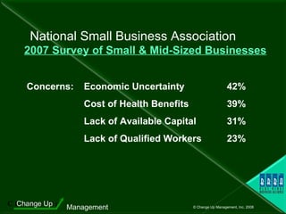 National Small Business Association  2007 Survey of Small & Mid-Sized Businesses Concerns: Economic Uncertainty 42% Cost of Health Benefits 39% Lack of Available Capital 31% Lack of Qualified Workers 23% 