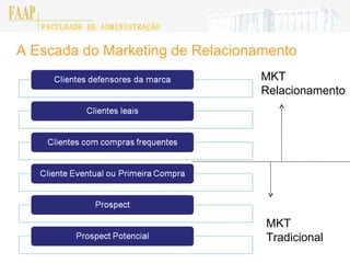 A Escada do Marketing de Relacionamento MKT Tradicional MKT  Relacionamento 