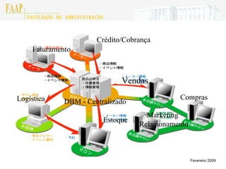 Fevereiro 2009 FACULDADE DE ADMINISTRAÇÃO FAAP Compras Crédito/Cobrança Faturamento Marketing Relacionamento Estoque DBM - Centralizado Logística Vendas 