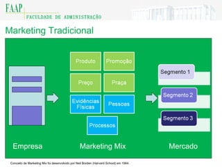 Marketing Tradicional Empresa Marketing Mix Mercado Conceito de Markeitng Mix foi desenvolvido por Neil Borden (Harvard School) em 1964. 
