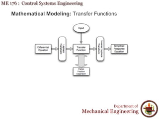 Mathematical Modeling: Transfer Functions
Department of
Mechanical Engineering
 