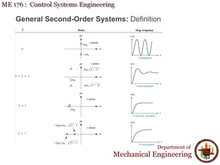 General Second-Order Systems: Definition
Department of
Mechanical Engineering
 