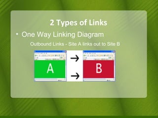 2 Types of Links One Way Linking Diagram Outbound Links - Site A links out to Site B 