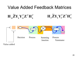 Linkages Impact Feedback In Light Of Linear Similarity    Presentation