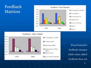 Linkages Impact Feedback In Light Of Linear Similarity    Presentation