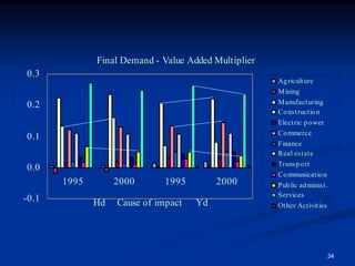 Linkages Impact Feedback In Light Of Linear Similarity    Presentation